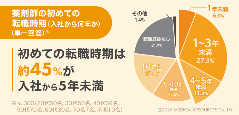 薬剤師の初めての転職時期に関するデータ