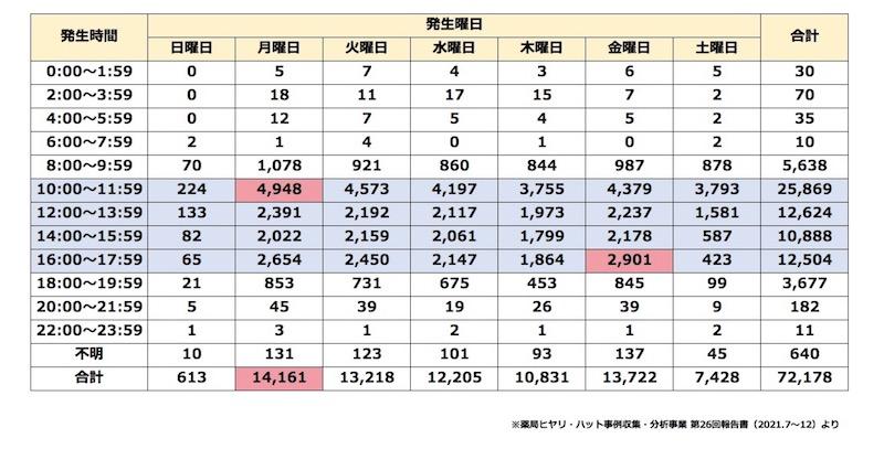 発生曜日×発生時間帯の傾向