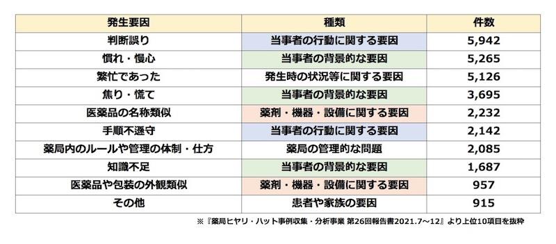 調剤に関するヒヤリ・ハット傾向