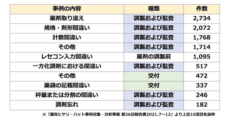 調剤に関するヒヤリ・ハット傾向