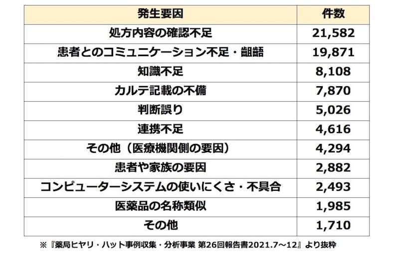 医療機関側におけるヒヤリ・ハット傾向