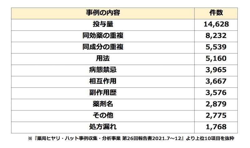 医療機関側におけるヒヤリ・ハット傾向