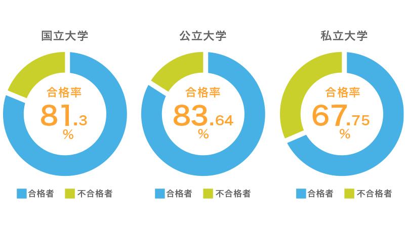設置主体別合格率