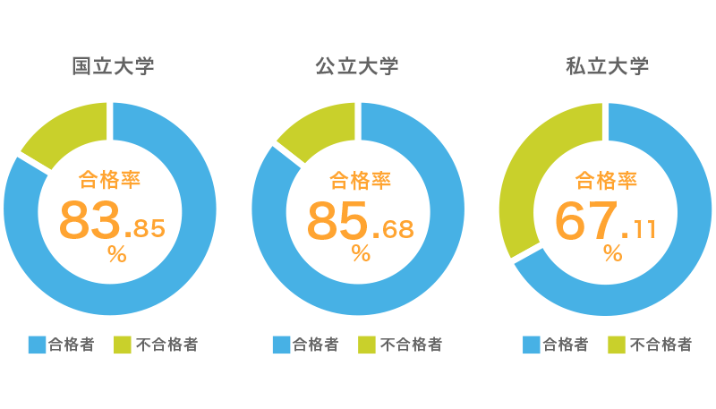 設置主体別グラフ