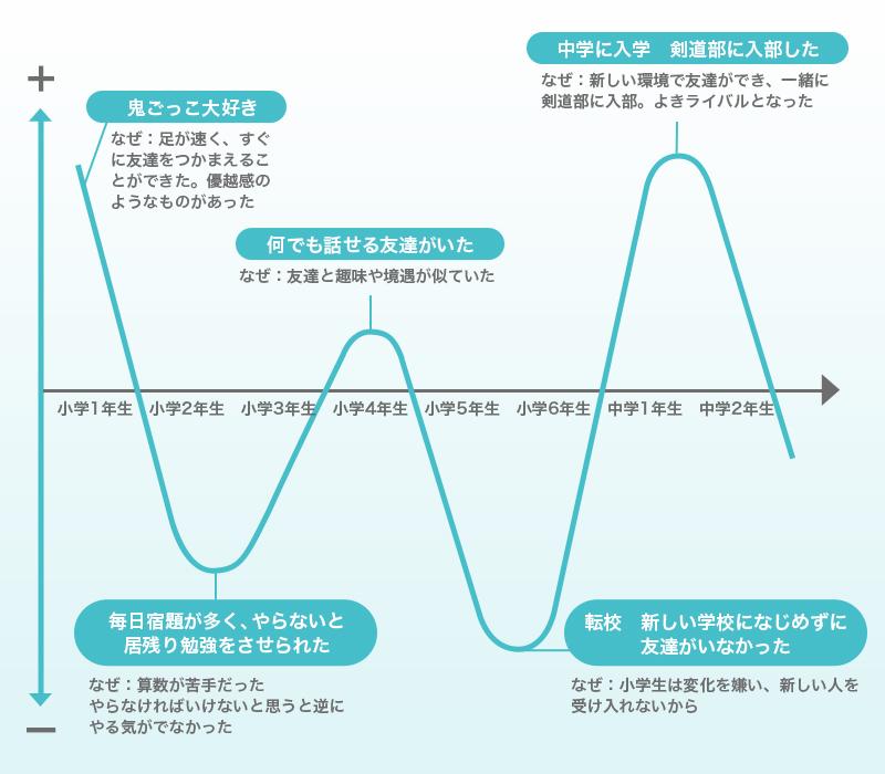 モチベーショングラフ